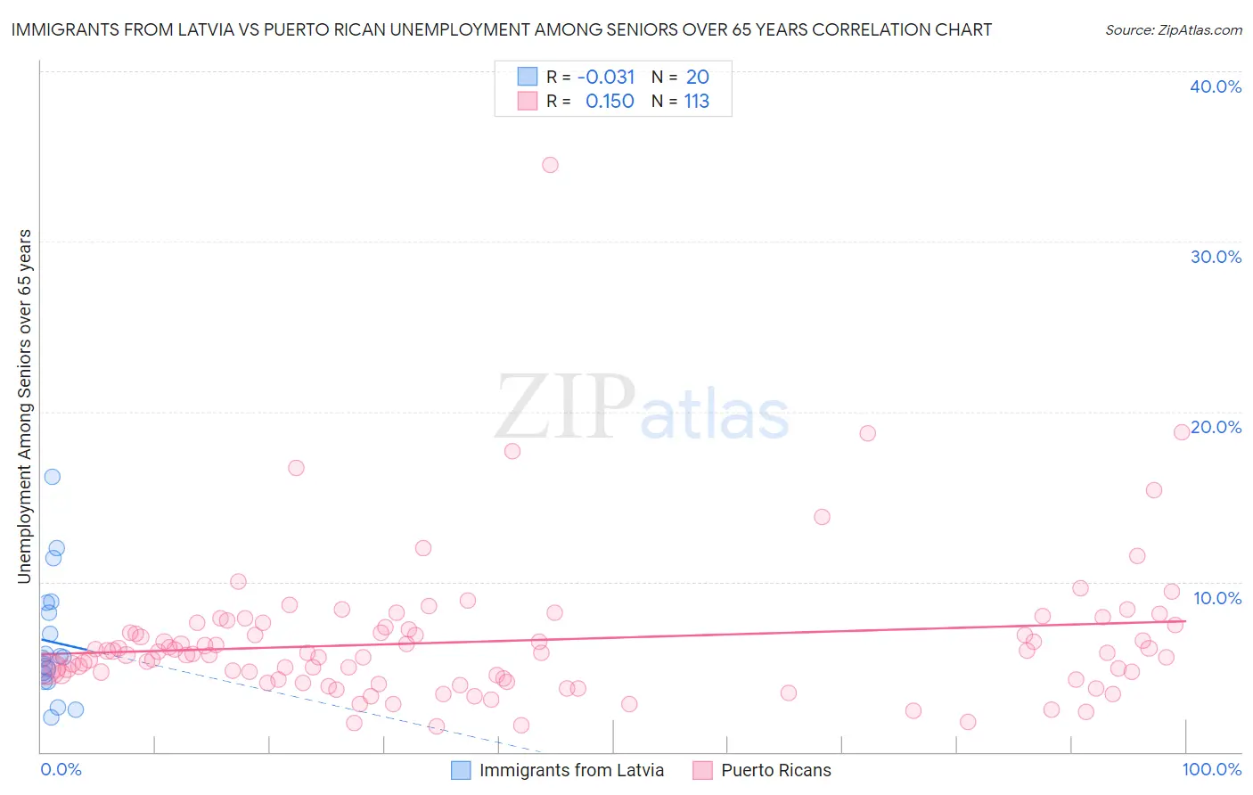 Immigrants from Latvia vs Puerto Rican Unemployment Among Seniors over 65 years