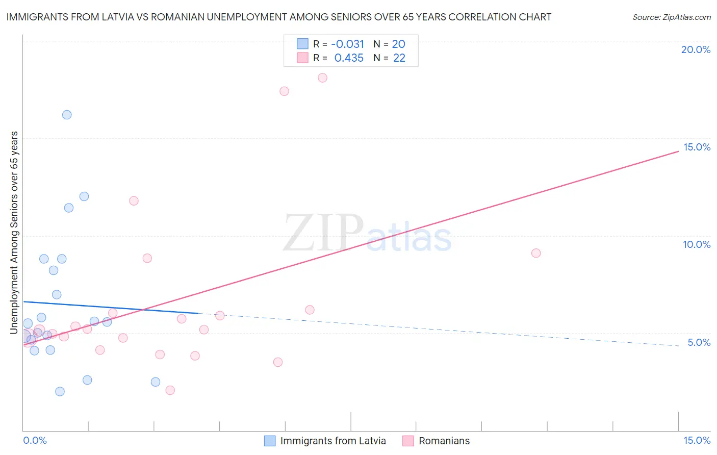 Immigrants from Latvia vs Romanian Unemployment Among Seniors over 65 years