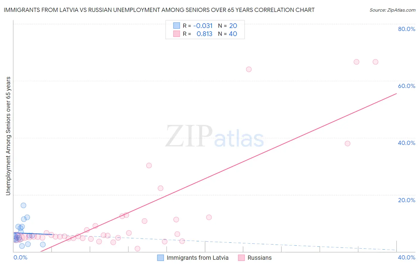 Immigrants from Latvia vs Russian Unemployment Among Seniors over 65 years