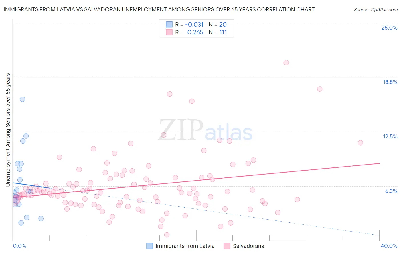Immigrants from Latvia vs Salvadoran Unemployment Among Seniors over 65 years