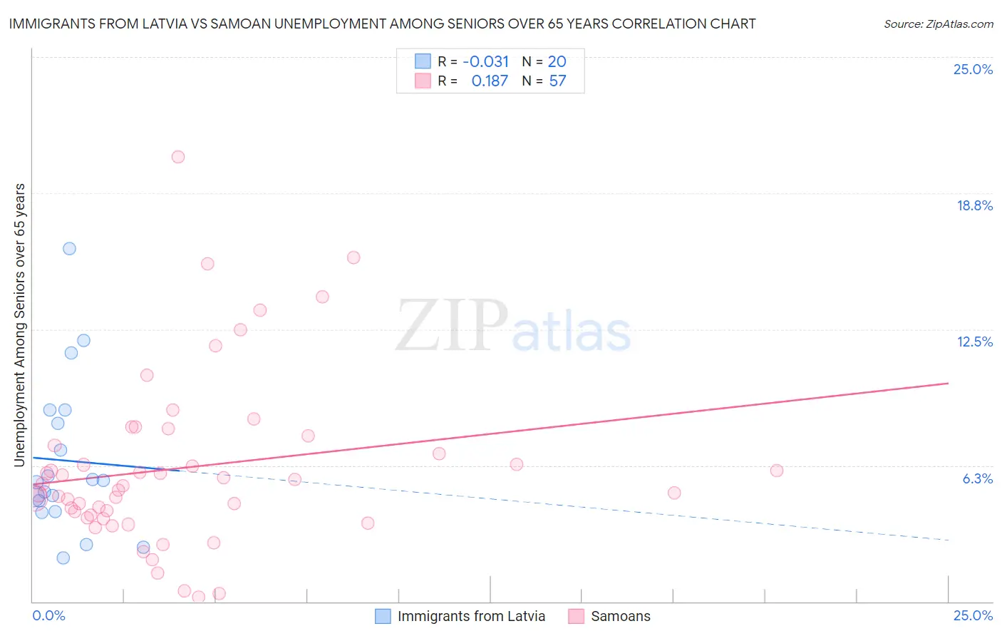 Immigrants from Latvia vs Samoan Unemployment Among Seniors over 65 years