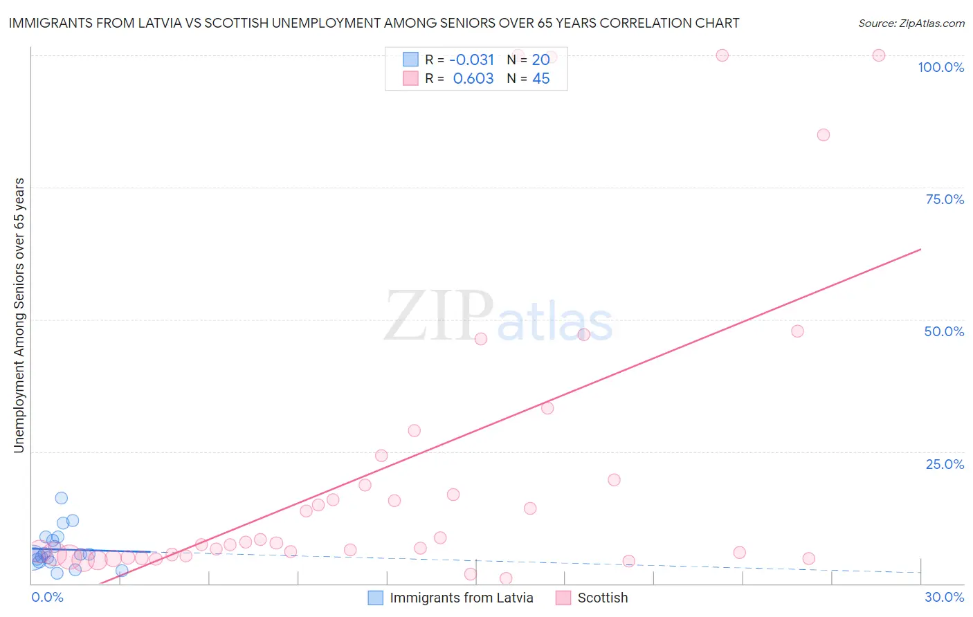 Immigrants from Latvia vs Scottish Unemployment Among Seniors over 65 years