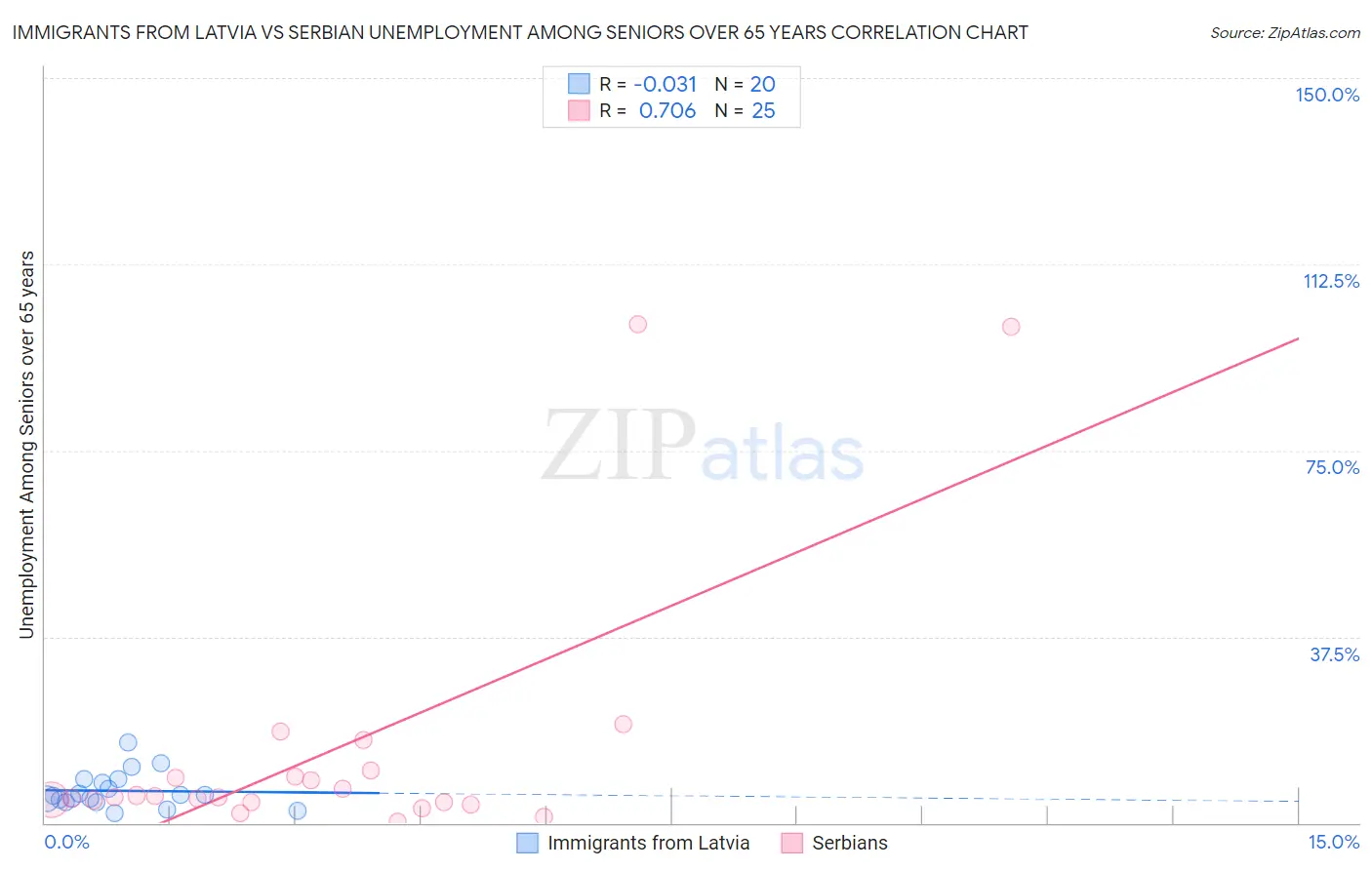 Immigrants from Latvia vs Serbian Unemployment Among Seniors over 65 years