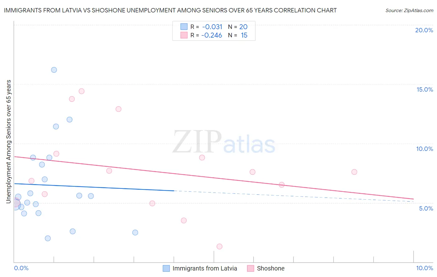 Immigrants from Latvia vs Shoshone Unemployment Among Seniors over 65 years