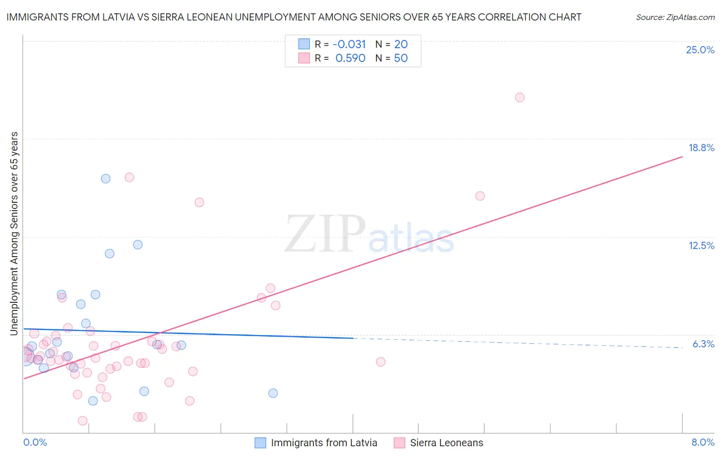 Immigrants from Latvia vs Sierra Leonean Unemployment Among Seniors over 65 years