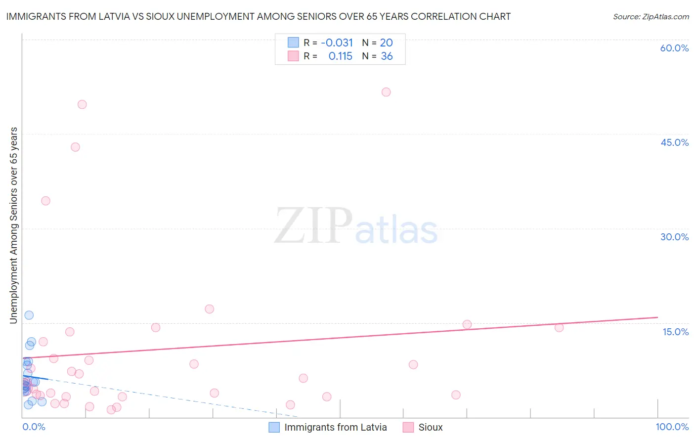 Immigrants from Latvia vs Sioux Unemployment Among Seniors over 65 years