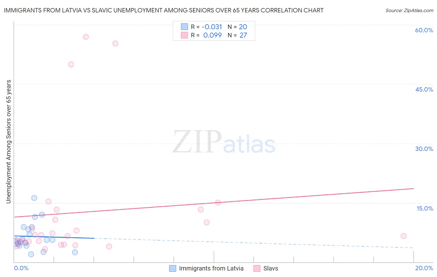 Immigrants from Latvia vs Slavic Unemployment Among Seniors over 65 years