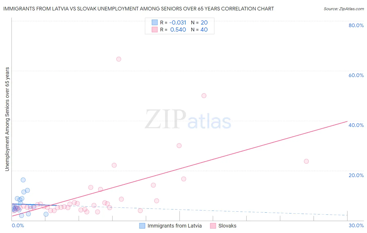 Immigrants from Latvia vs Slovak Unemployment Among Seniors over 65 years