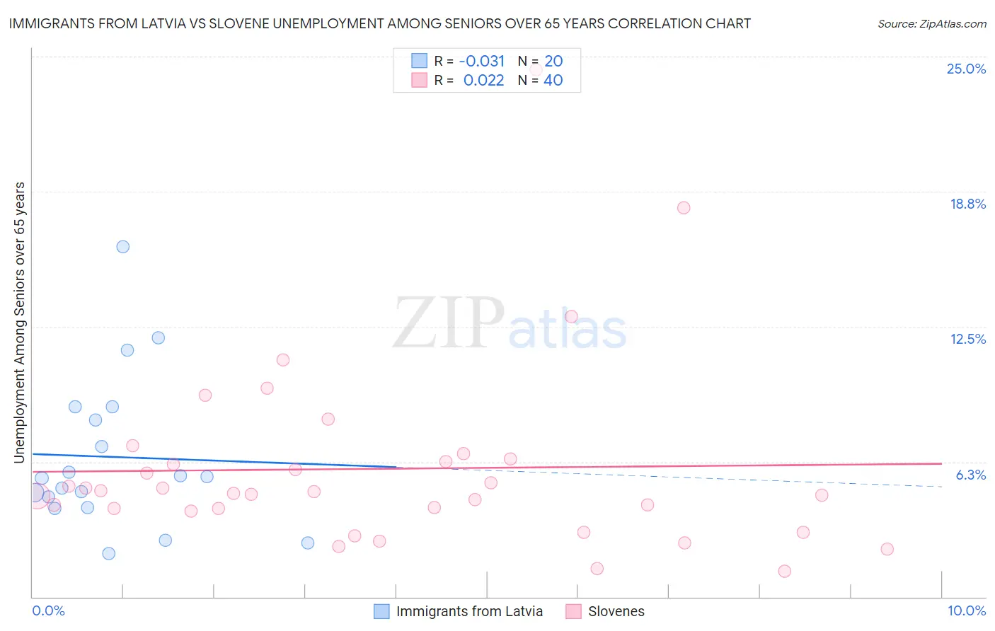 Immigrants from Latvia vs Slovene Unemployment Among Seniors over 65 years