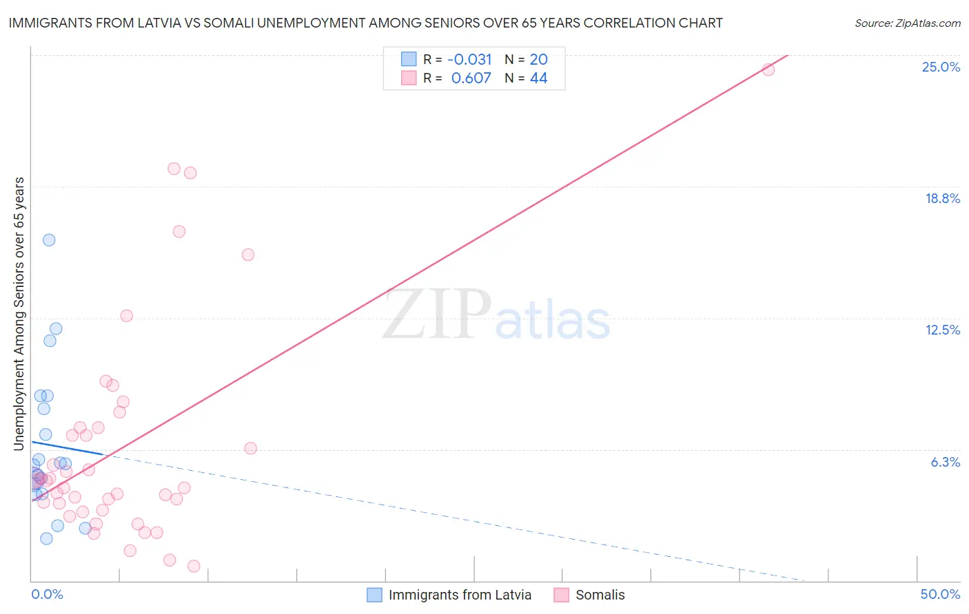 Immigrants from Latvia vs Somali Unemployment Among Seniors over 65 years