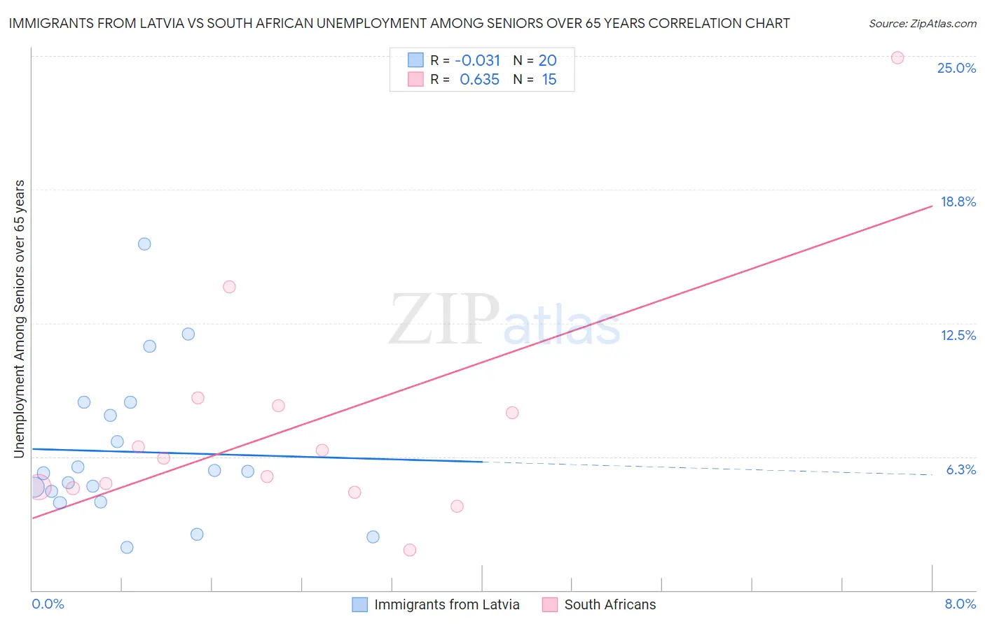 Immigrants from Latvia vs South African Unemployment Among Seniors over 65 years