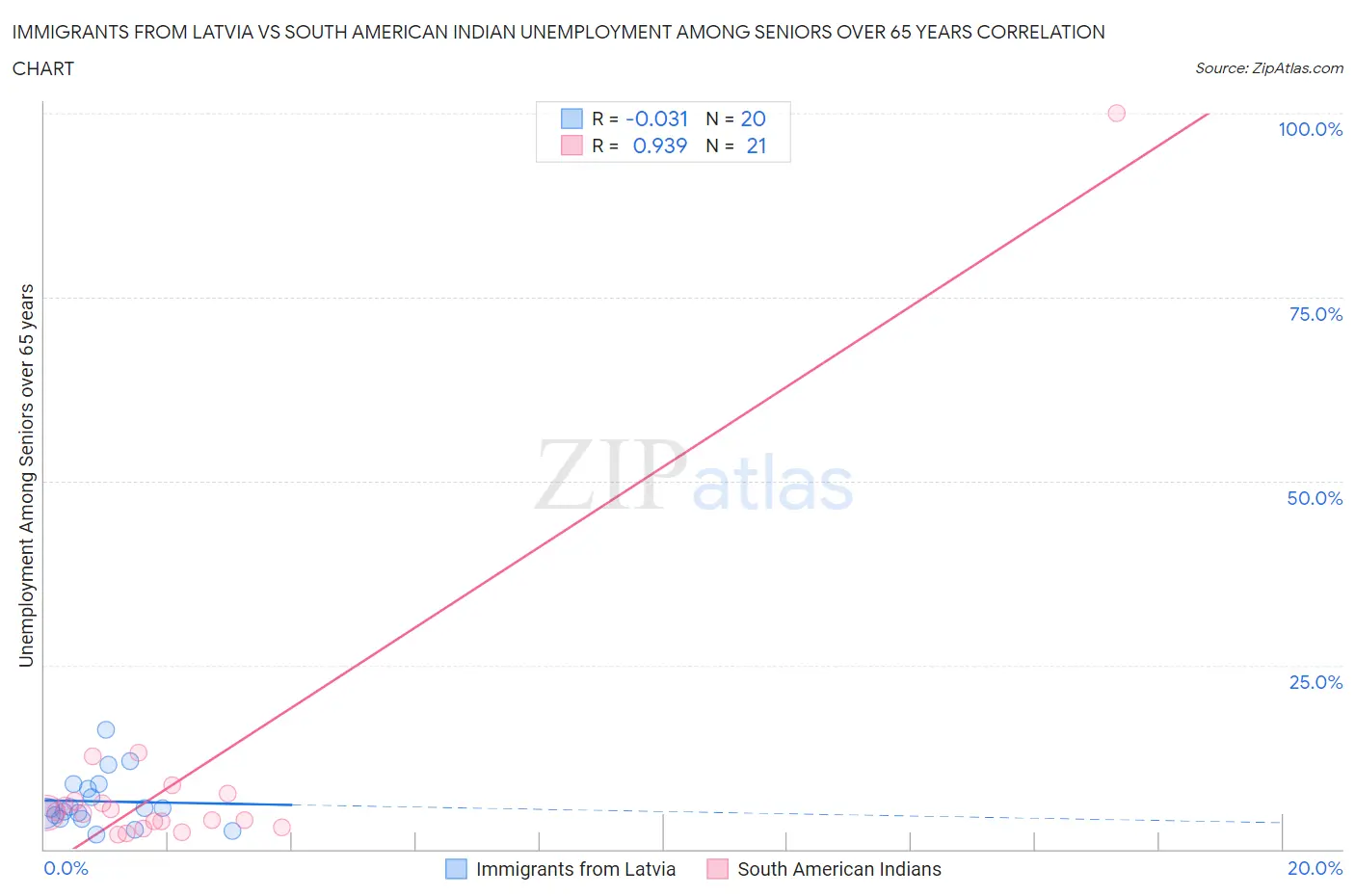 Immigrants from Latvia vs South American Indian Unemployment Among Seniors over 65 years