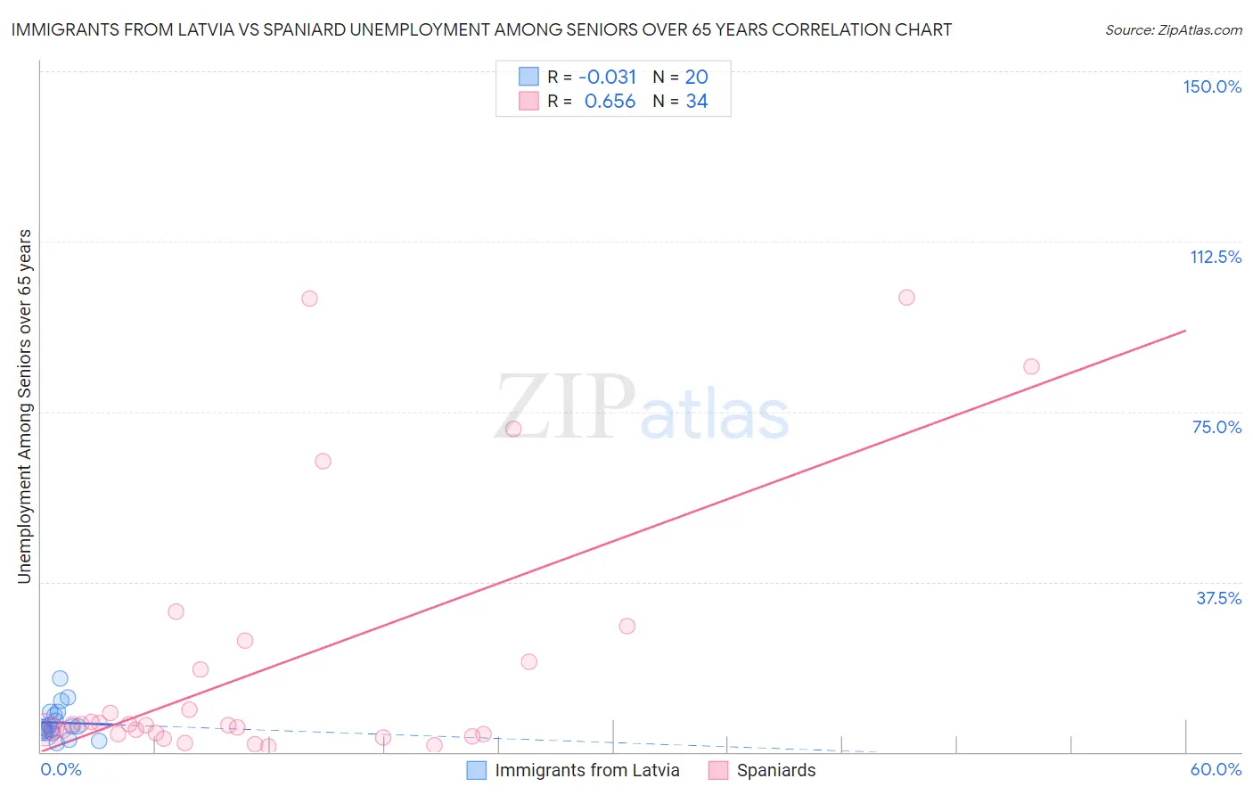 Immigrants from Latvia vs Spaniard Unemployment Among Seniors over 65 years