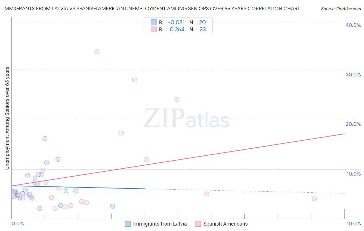 Immigrants from Latvia vs Spanish American Unemployment Among Seniors over 65 years