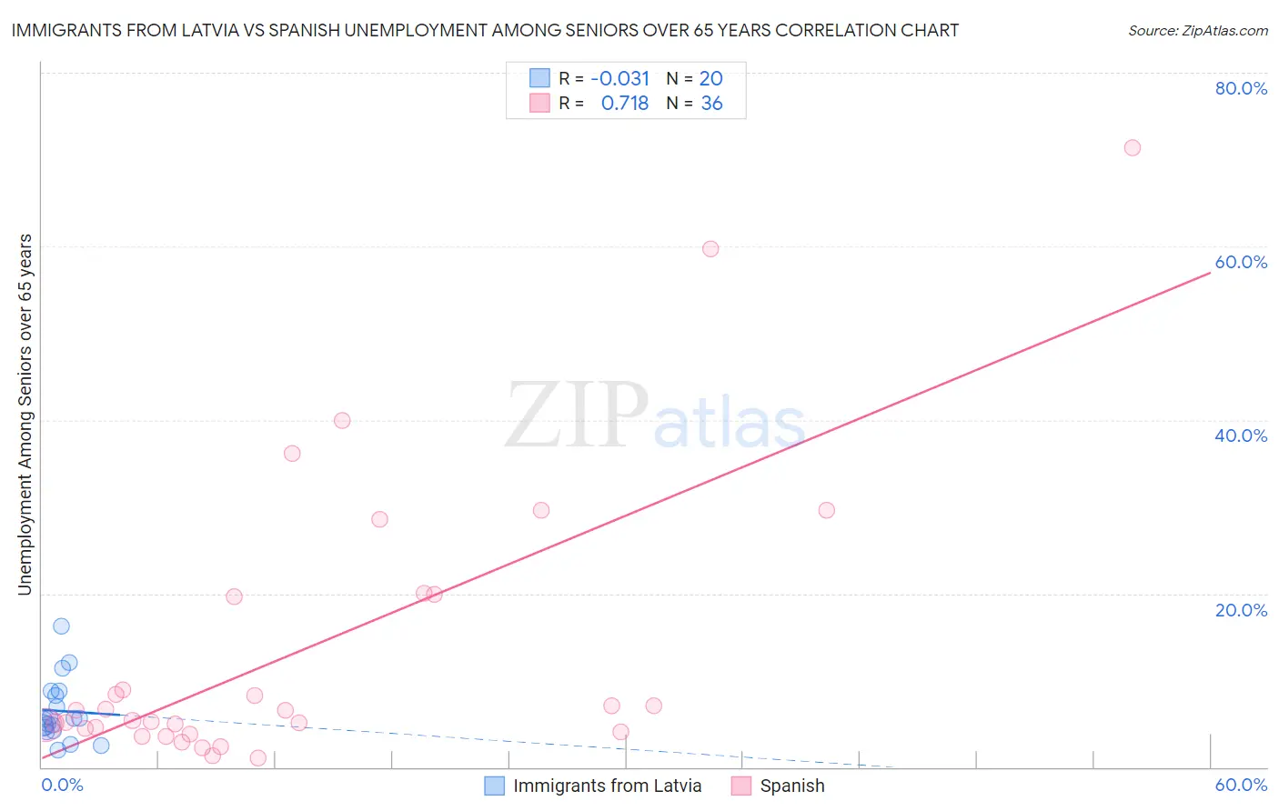 Immigrants from Latvia vs Spanish Unemployment Among Seniors over 65 years