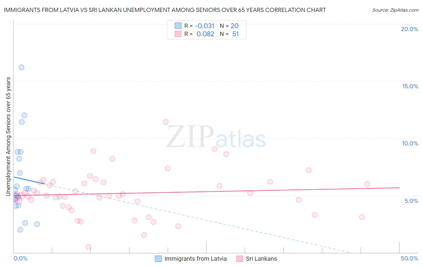 Immigrants from Latvia vs Sri Lankan Unemployment Among Seniors over 65 years