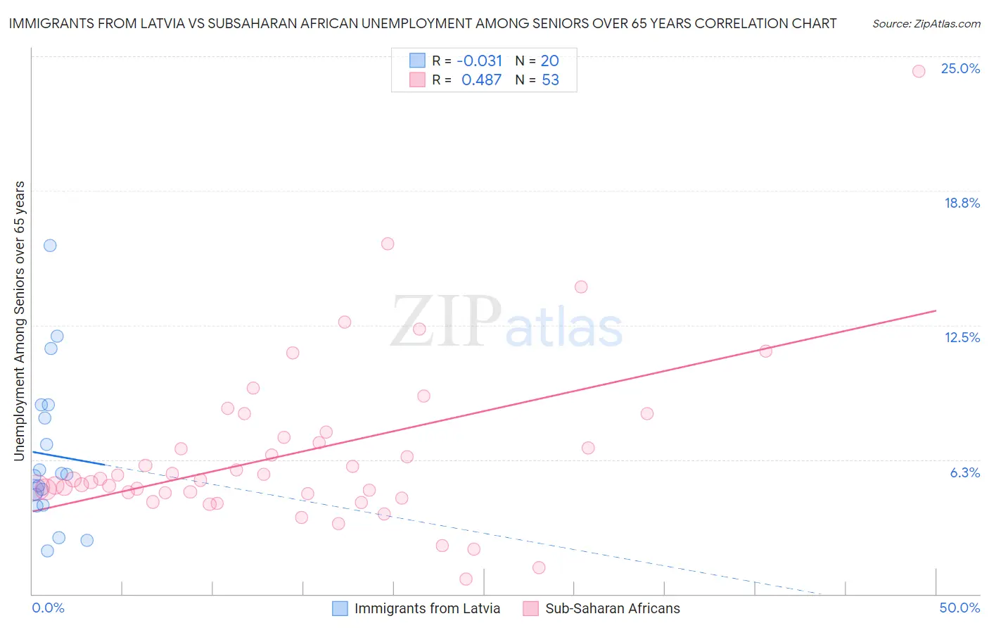 Immigrants from Latvia vs Subsaharan African Unemployment Among Seniors over 65 years