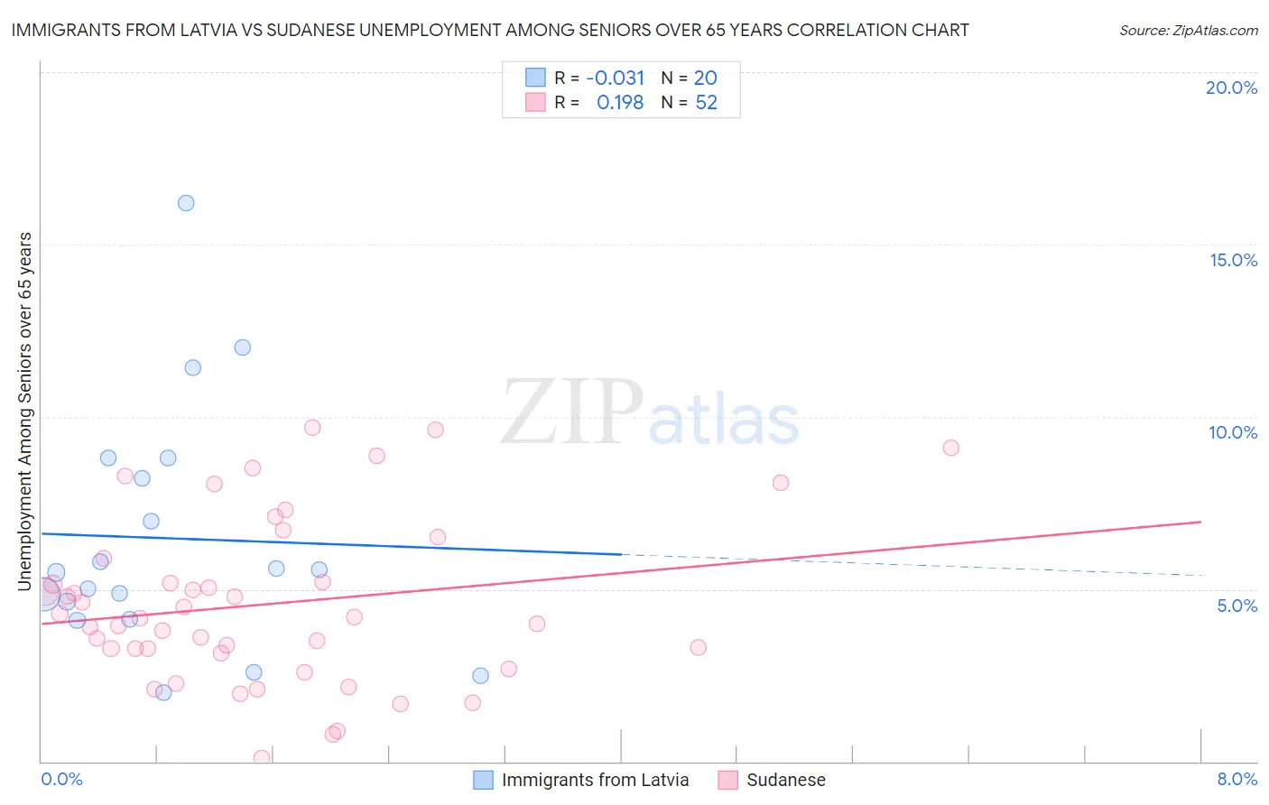 Immigrants from Latvia vs Sudanese Unemployment Among Seniors over 65 years