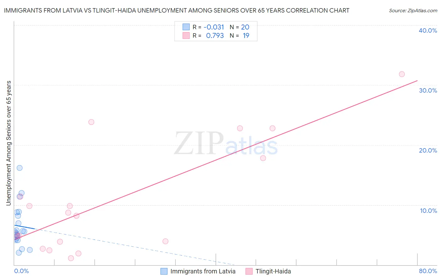 Immigrants from Latvia vs Tlingit-Haida Unemployment Among Seniors over 65 years