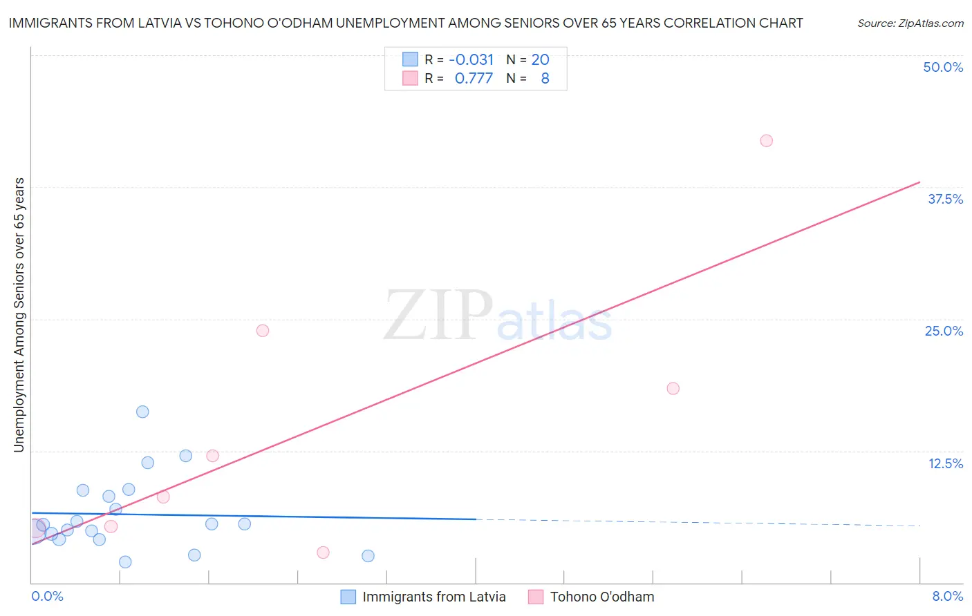 Immigrants from Latvia vs Tohono O'odham Unemployment Among Seniors over 65 years