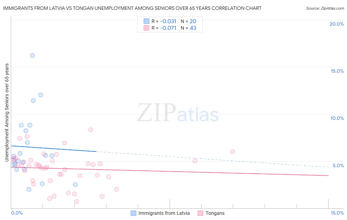 Immigrants from Latvia vs Tongan Unemployment Among Seniors over 65 years
