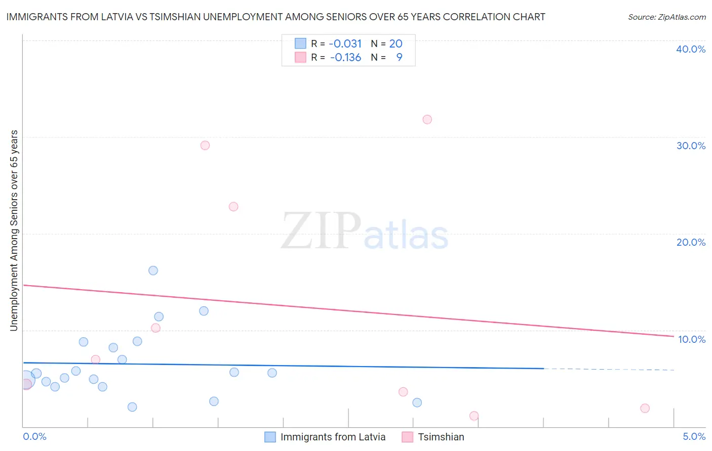Immigrants from Latvia vs Tsimshian Unemployment Among Seniors over 65 years