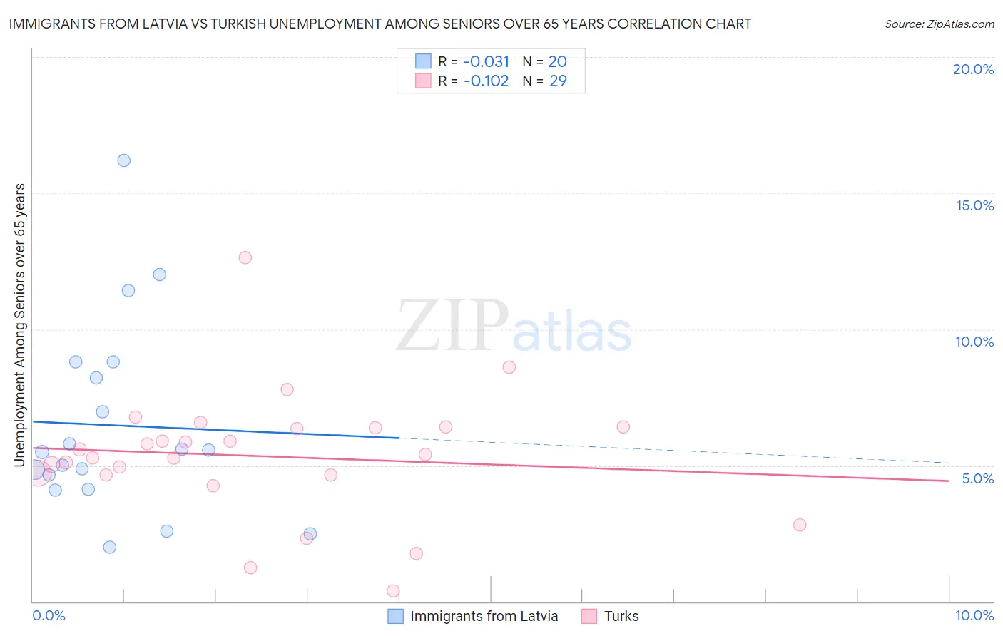 Immigrants from Latvia vs Turkish Unemployment Among Seniors over 65 years