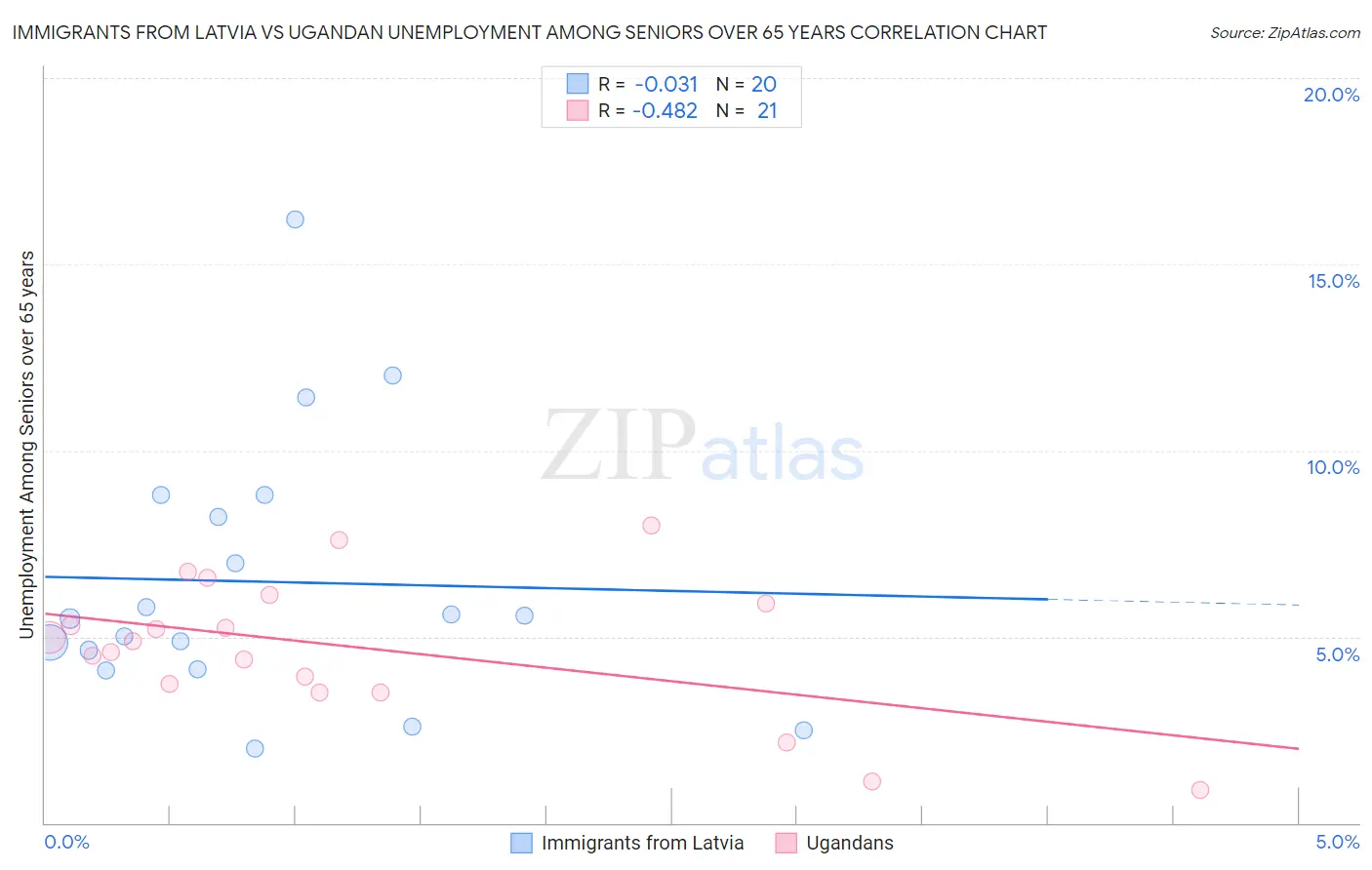 Immigrants from Latvia vs Ugandan Unemployment Among Seniors over 65 years