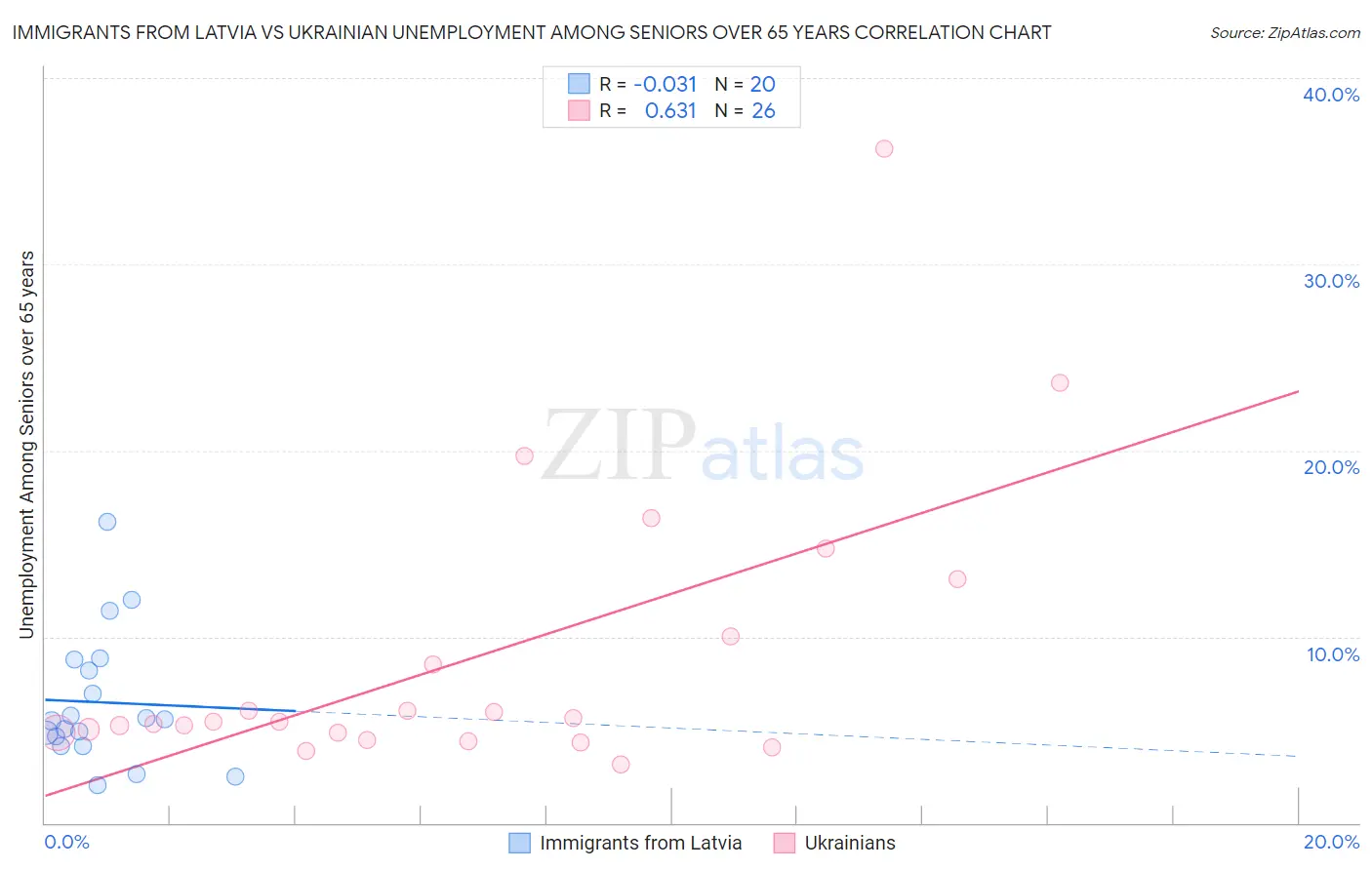 Immigrants from Latvia vs Ukrainian Unemployment Among Seniors over 65 years