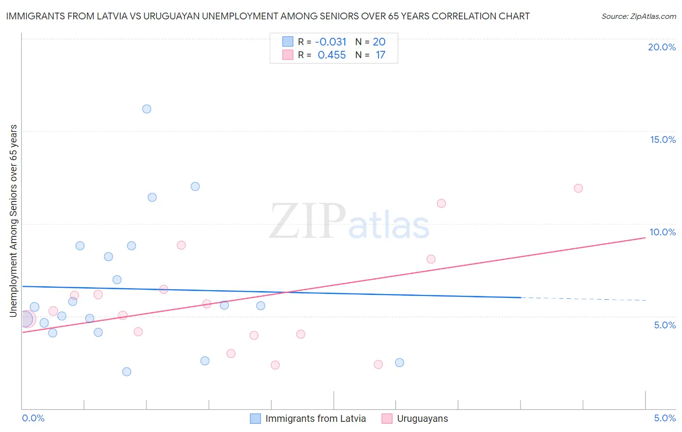 Immigrants from Latvia vs Uruguayan Unemployment Among Seniors over 65 years