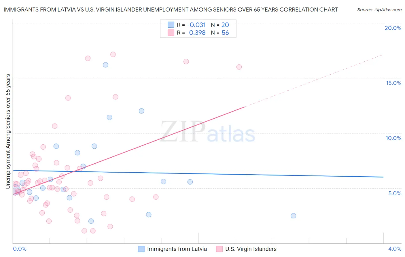 Immigrants from Latvia vs U.S. Virgin Islander Unemployment Among Seniors over 65 years