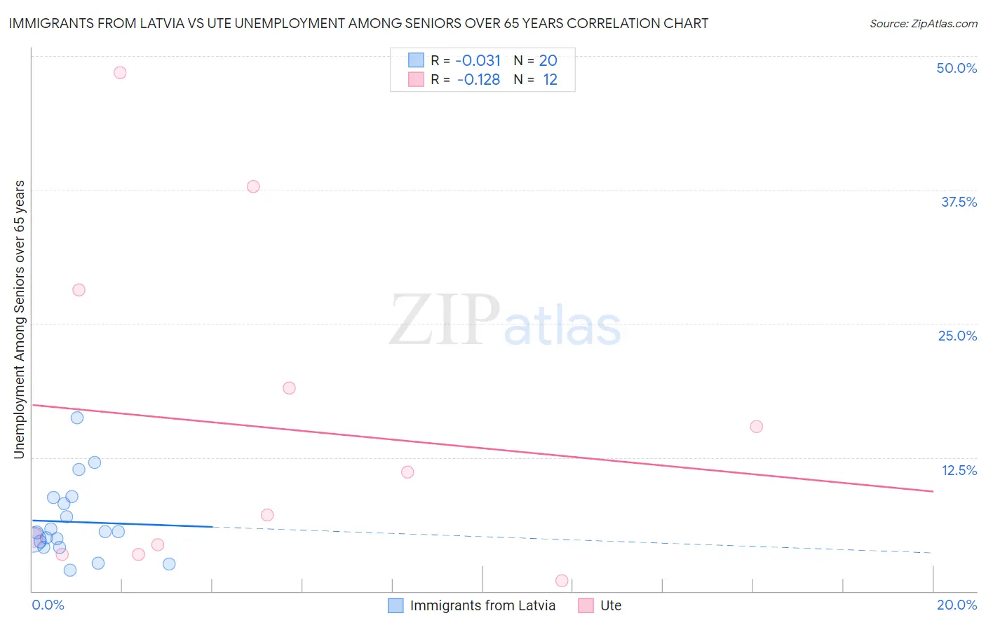 Immigrants from Latvia vs Ute Unemployment Among Seniors over 65 years