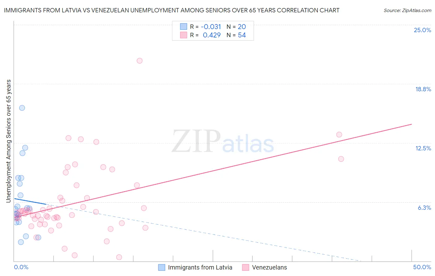 Immigrants from Latvia vs Venezuelan Unemployment Among Seniors over 65 years