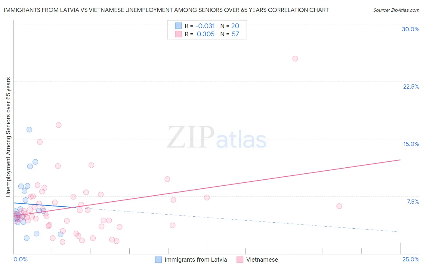 Immigrants from Latvia vs Vietnamese Unemployment Among Seniors over 65 years