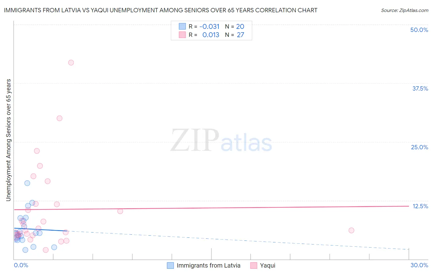 Immigrants from Latvia vs Yaqui Unemployment Among Seniors over 65 years