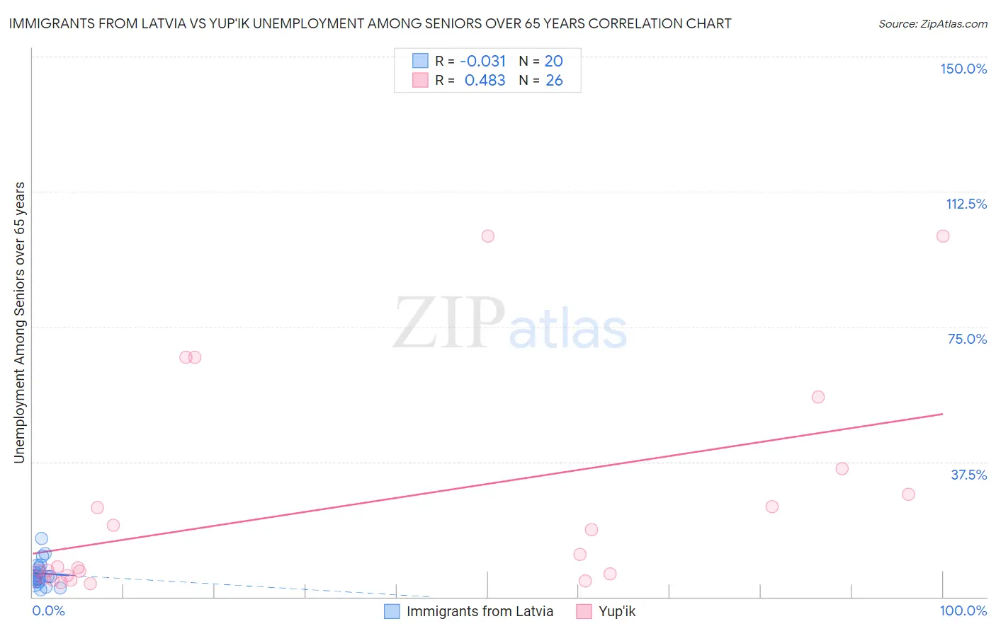 Immigrants from Latvia vs Yup'ik Unemployment Among Seniors over 65 years