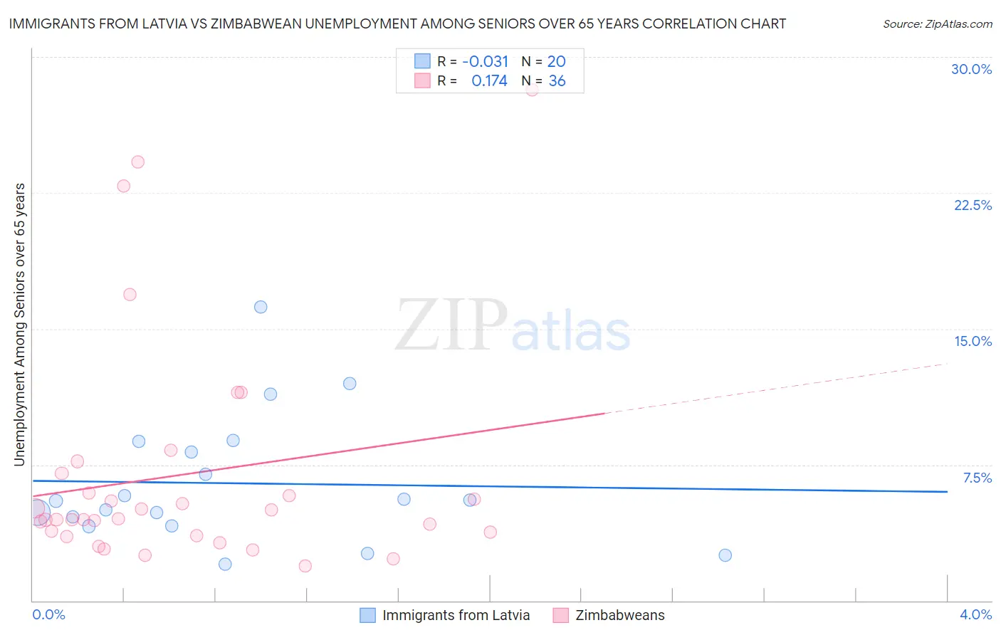 Immigrants from Latvia vs Zimbabwean Unemployment Among Seniors over 65 years