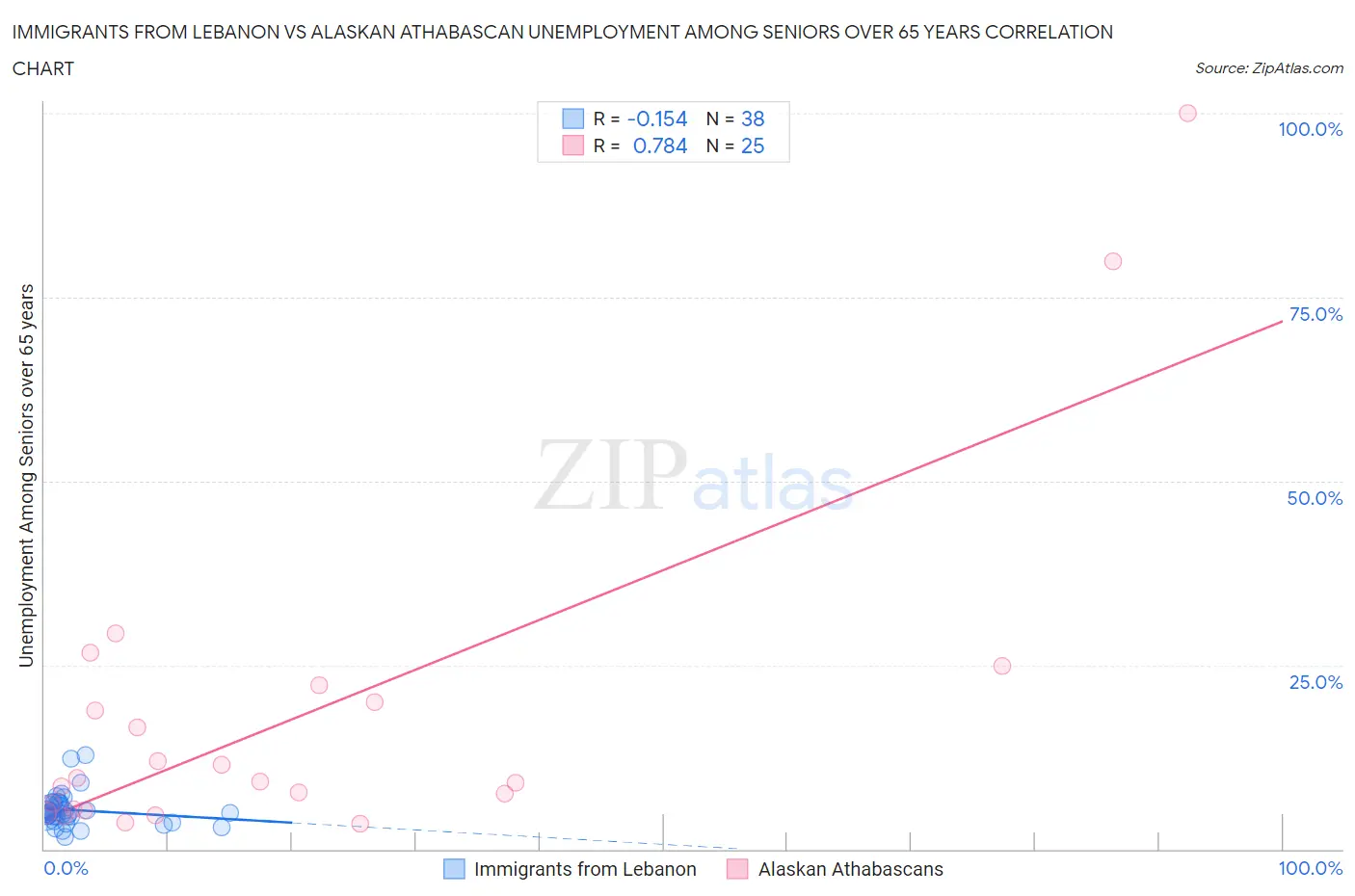 Immigrants from Lebanon vs Alaskan Athabascan Unemployment Among Seniors over 65 years