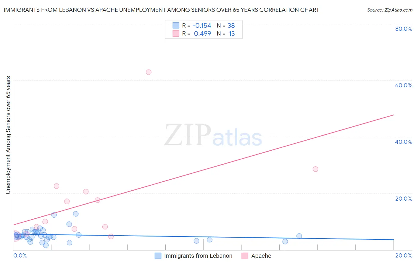 Immigrants from Lebanon vs Apache Unemployment Among Seniors over 65 years