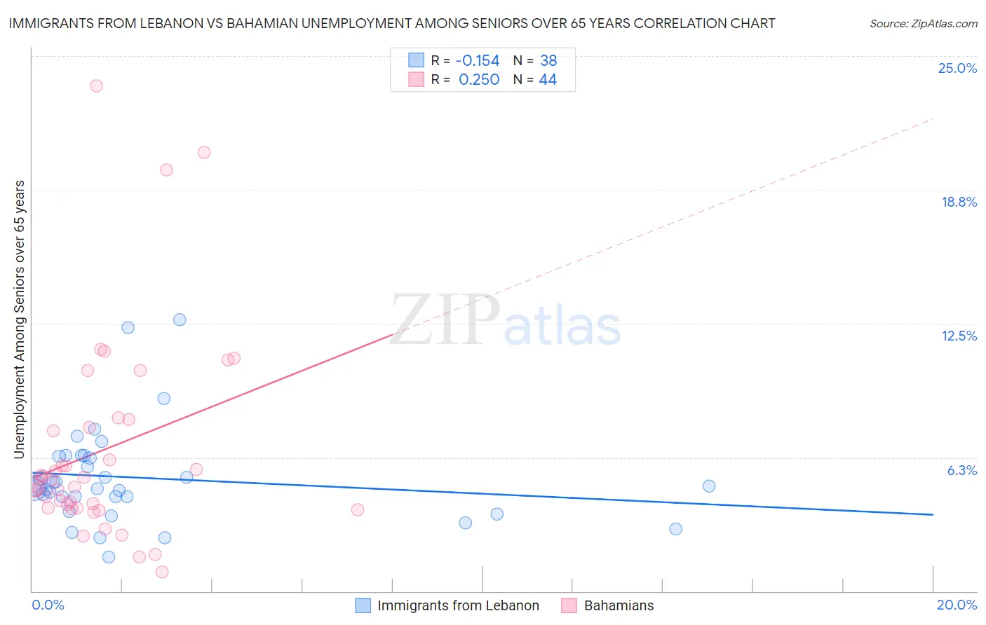 Immigrants from Lebanon vs Bahamian Unemployment Among Seniors over 65 years