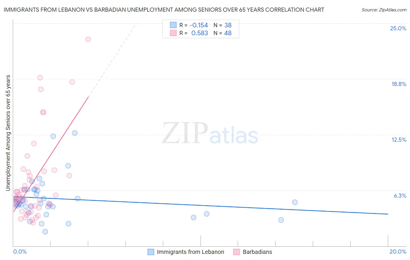 Immigrants from Lebanon vs Barbadian Unemployment Among Seniors over 65 years