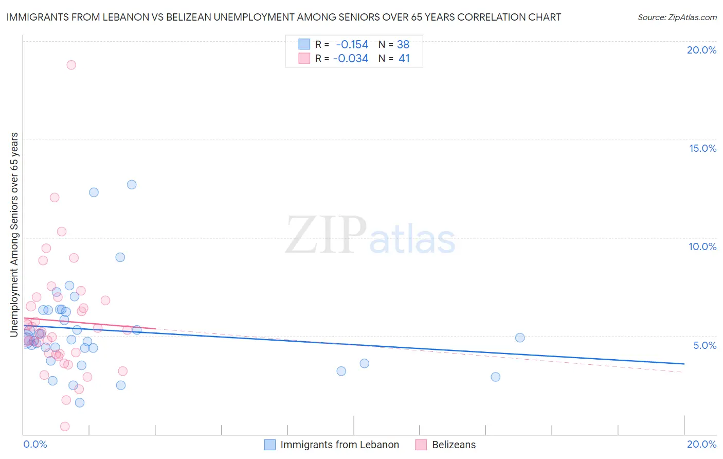 Immigrants from Lebanon vs Belizean Unemployment Among Seniors over 65 years