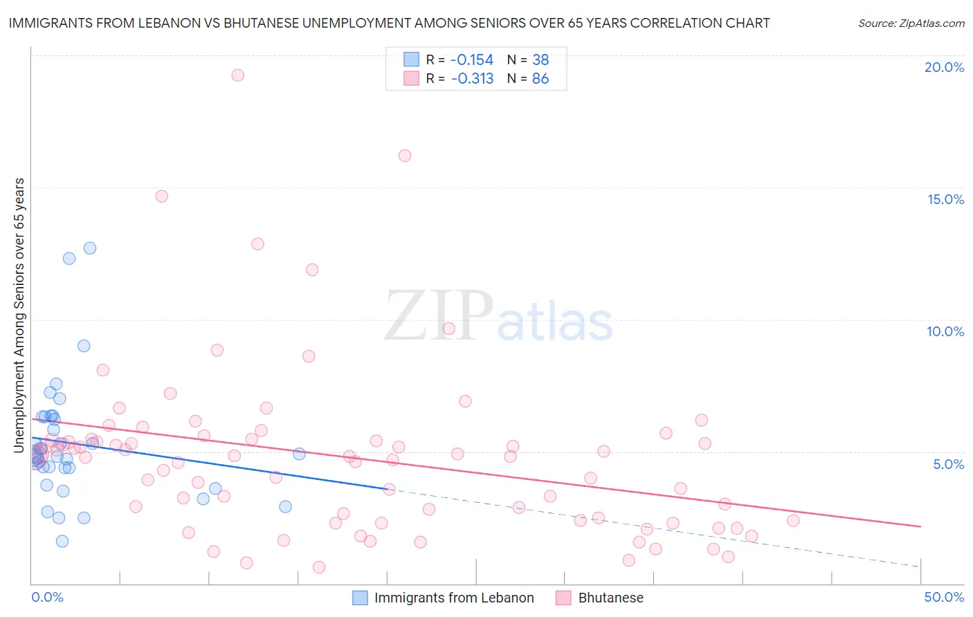 Immigrants from Lebanon vs Bhutanese Unemployment Among Seniors over 65 years