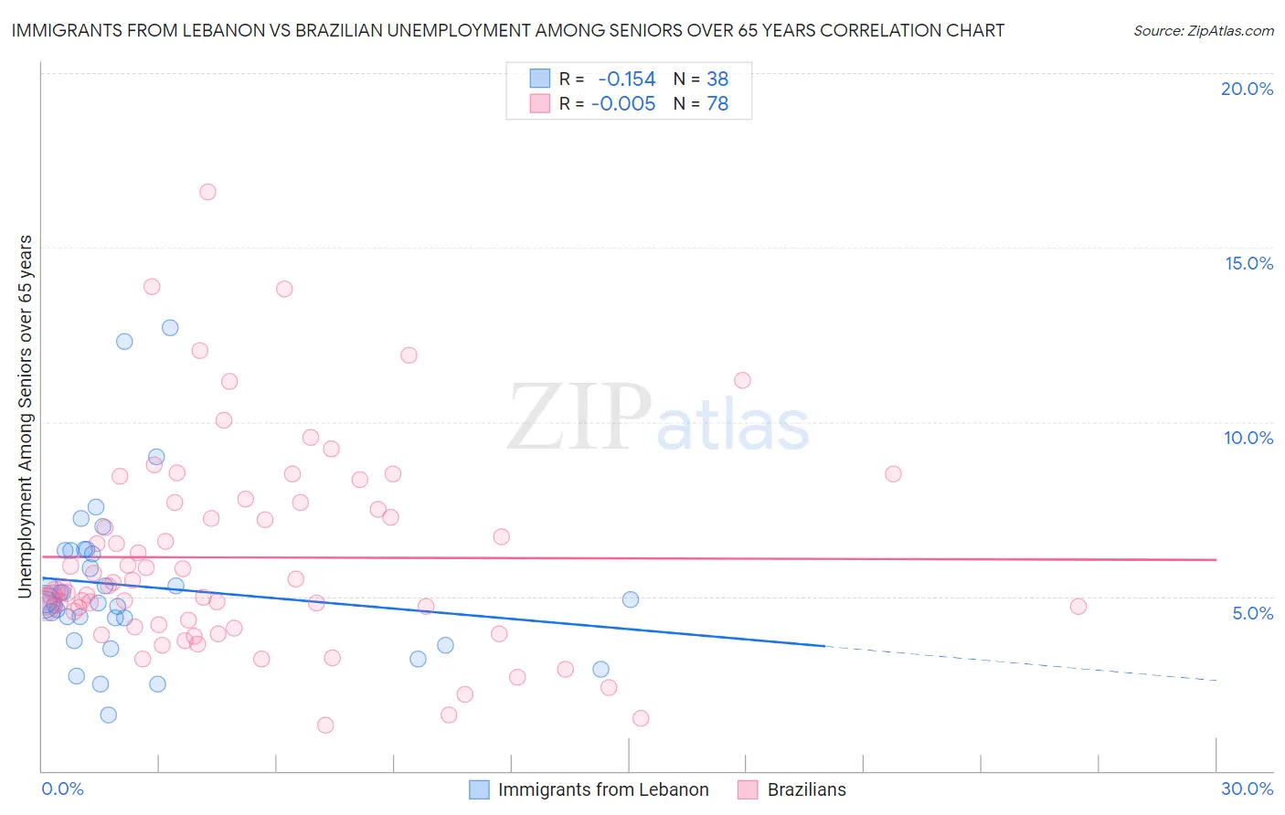 Immigrants from Lebanon vs Brazilian Unemployment Among Seniors over 65 years