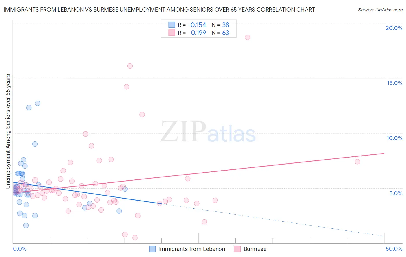 Immigrants from Lebanon vs Burmese Unemployment Among Seniors over 65 years