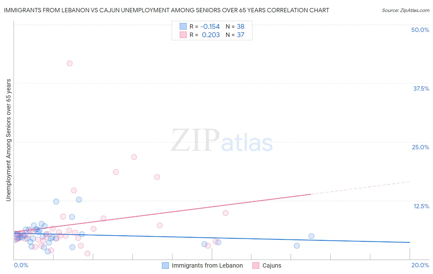 Immigrants from Lebanon vs Cajun Unemployment Among Seniors over 65 years