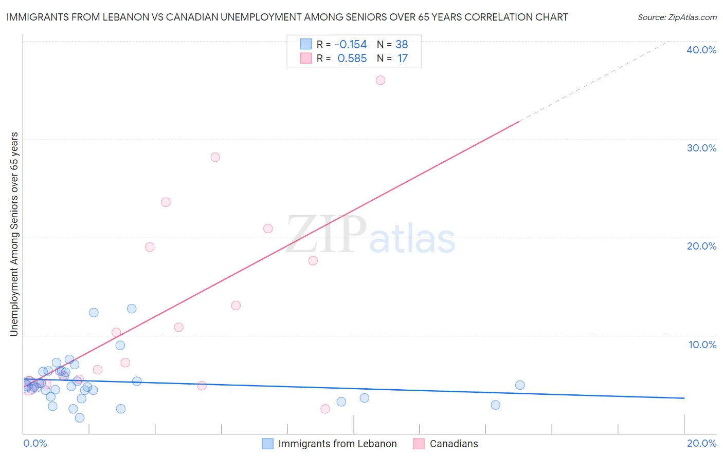 Immigrants from Lebanon vs Canadian Unemployment Among Seniors over 65 years