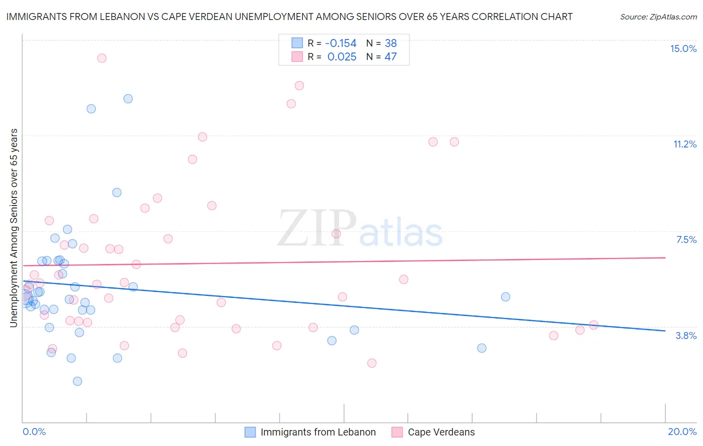 Immigrants from Lebanon vs Cape Verdean Unemployment Among Seniors over 65 years