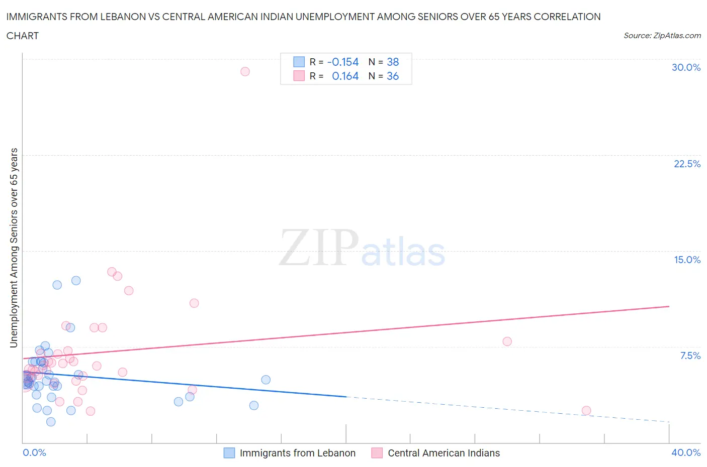 Immigrants from Lebanon vs Central American Indian Unemployment Among Seniors over 65 years