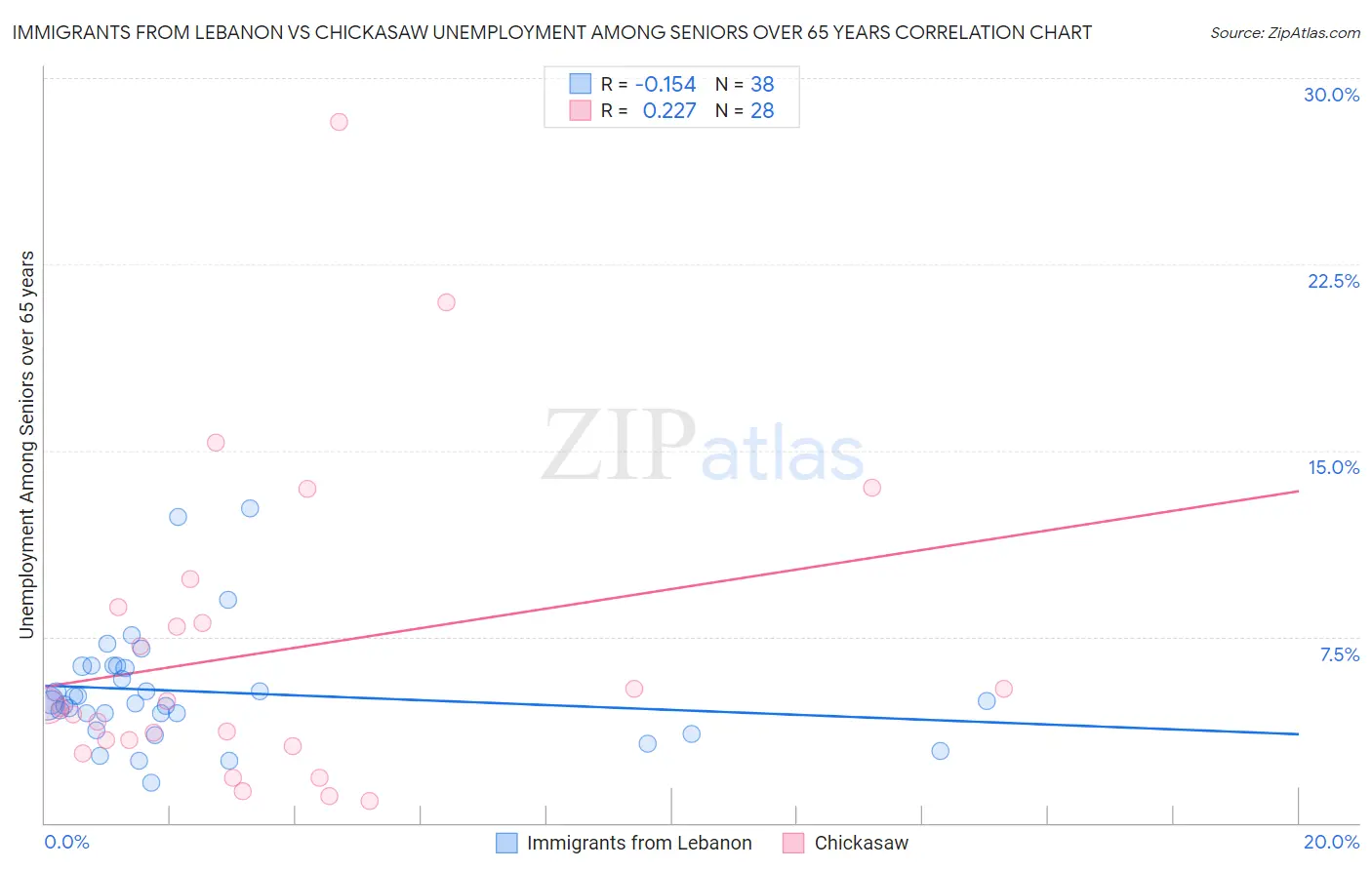 Immigrants from Lebanon vs Chickasaw Unemployment Among Seniors over 65 years